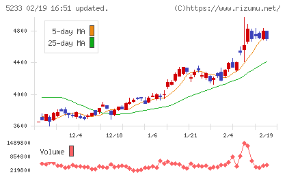 太平洋セメントチャート