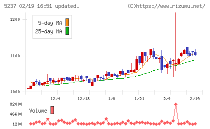 ノザワチャート
