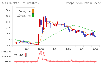 ｍｏｎｏＡＩ　ｔｅｃｈｎｏｌｏｇｙチャート