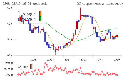 テクノロジーズチャート