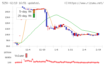 ＧＭＯプライム・ストラテジーチャート