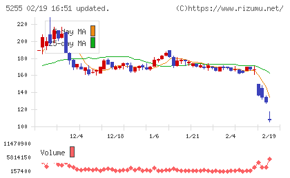 モンスターラボチャート