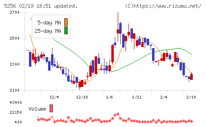 Ｆｕｓｉｃチャート