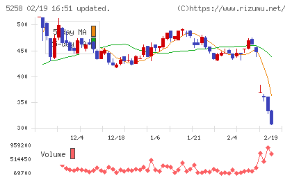 トランザクション・メディア・ネットワークスチャート