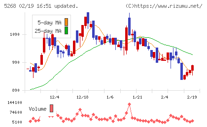 旭コンクリート工業チャート