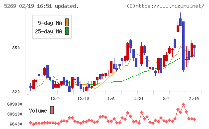 日本コンクリート工業チャート
