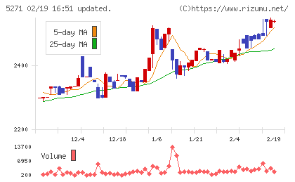 トーヨーアサノチャート
