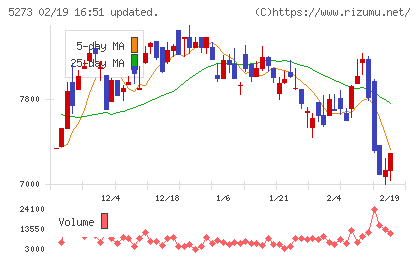 三谷セキサンチャート