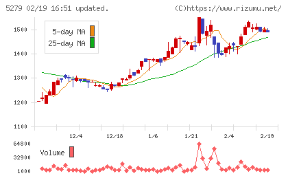 日本興業チャート