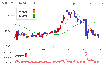 ヤマックスチャート