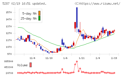 イトーヨーギョーチャート