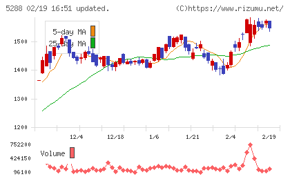 アジアパイルホールディングスチャート