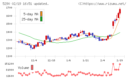 ベルテクスコーポレーションチャート