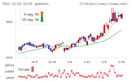 日本カーボンチャート