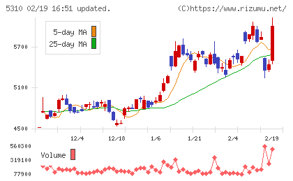 東洋炭素チャート