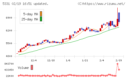 ノリタケチャート