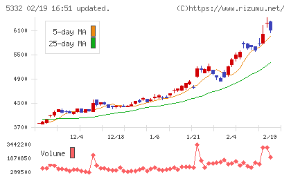 ＴＯＴＯチャート