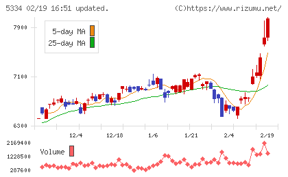 日本特殊陶業チャート