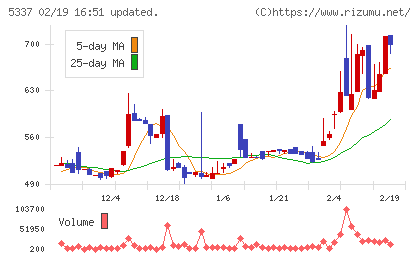 ダントーホールディングスチャート