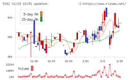 ジャニス工業チャート