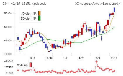 ＭＡＲＵＷＡチャート