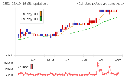 黒崎播磨チャート
