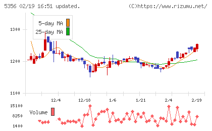 美濃窯業チャート