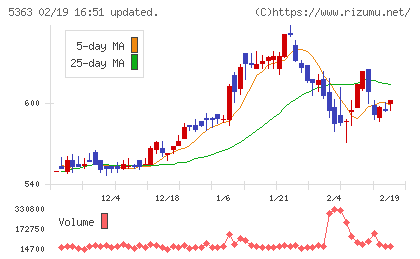 ＴＹＫチャート