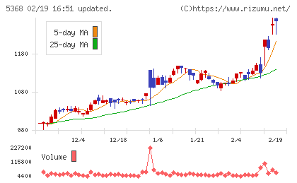 日本インシュレーションチャート