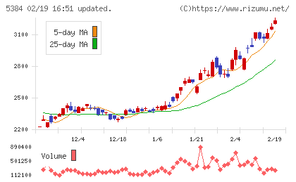 フジミインコーポレーテッドチャート