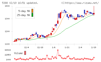 クニミネ工業チャート