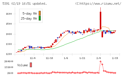 エーアンドエーマテリアルチャート