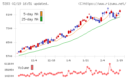 ニチアスチャート