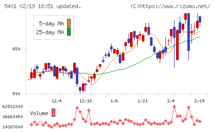 日本製鉄チャート