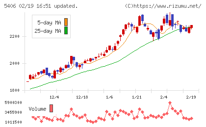 神戸製鋼所チャート