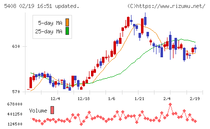 中山製鋼所チャート