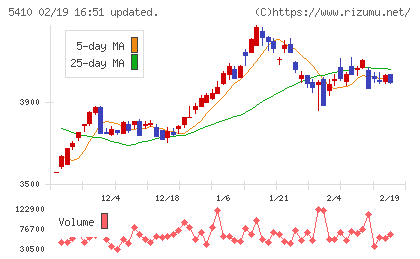 合同製鐵チャート