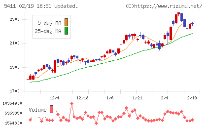 ＪＦＥホールディングスチャート