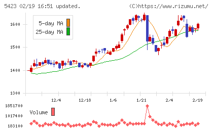東京製鐵チャート