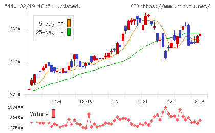 共英製鋼チャート