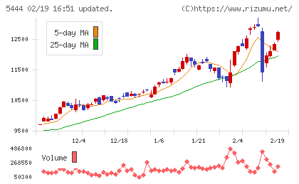 大和工業チャート