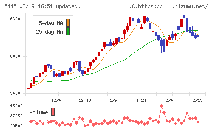 東京鐵鋼チャート