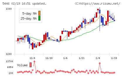 北越メタルチャート