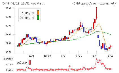 大阪製鐵チャート