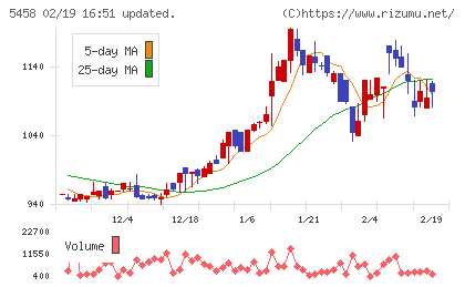 高砂鐵工チャート