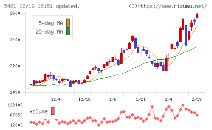 中部鋼鈑チャート