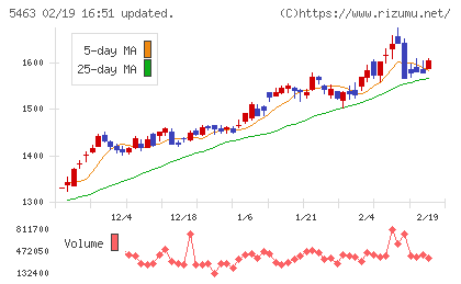 丸一鋼管チャート