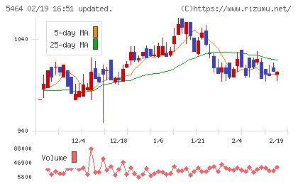 モリ工業チャート