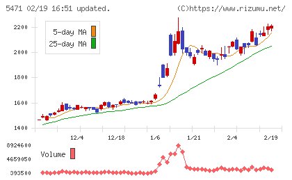 大同特殊鋼チャート