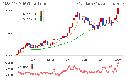 日本冶金工業チャート
